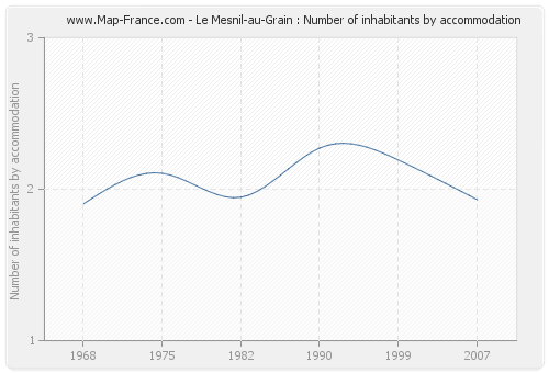 Le Mesnil-au-Grain : Number of inhabitants by accommodation